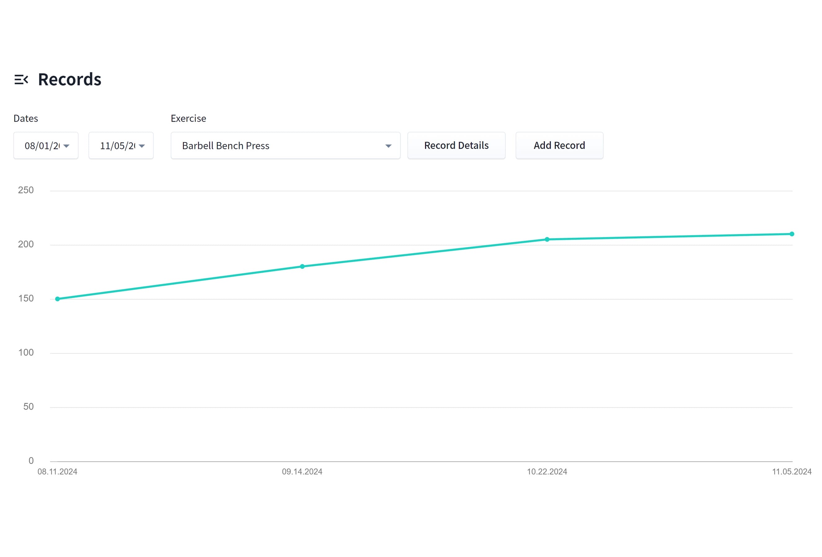 Graph of barbell bench press records over time. The x-axis shows dates in MM.DD.YYYY format from 08.11.2024 to 11.05.2024. The y-axis shows weight, ranging from 100 to 250 pounds. Data points: 150 lbs on 08.11, 170 lbs on 09.18, 190 lbs on 10.22, and 200 lbs on 11.05.