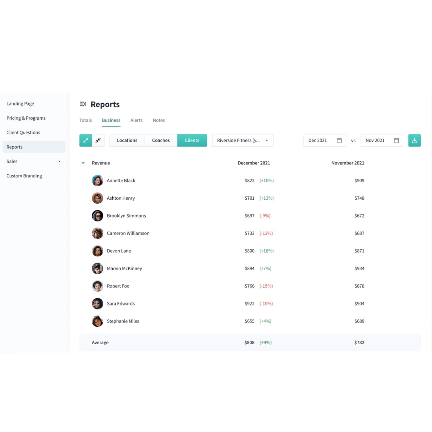 A dashboard displaying a report spreadsheet with tabs for Locations, Coaches, and Clients. The Clients tab is active, showing names and revenue figures for December 2021 and November 2021. The sidebar on the left includes links such as Landing Page and Pricing & Packages.