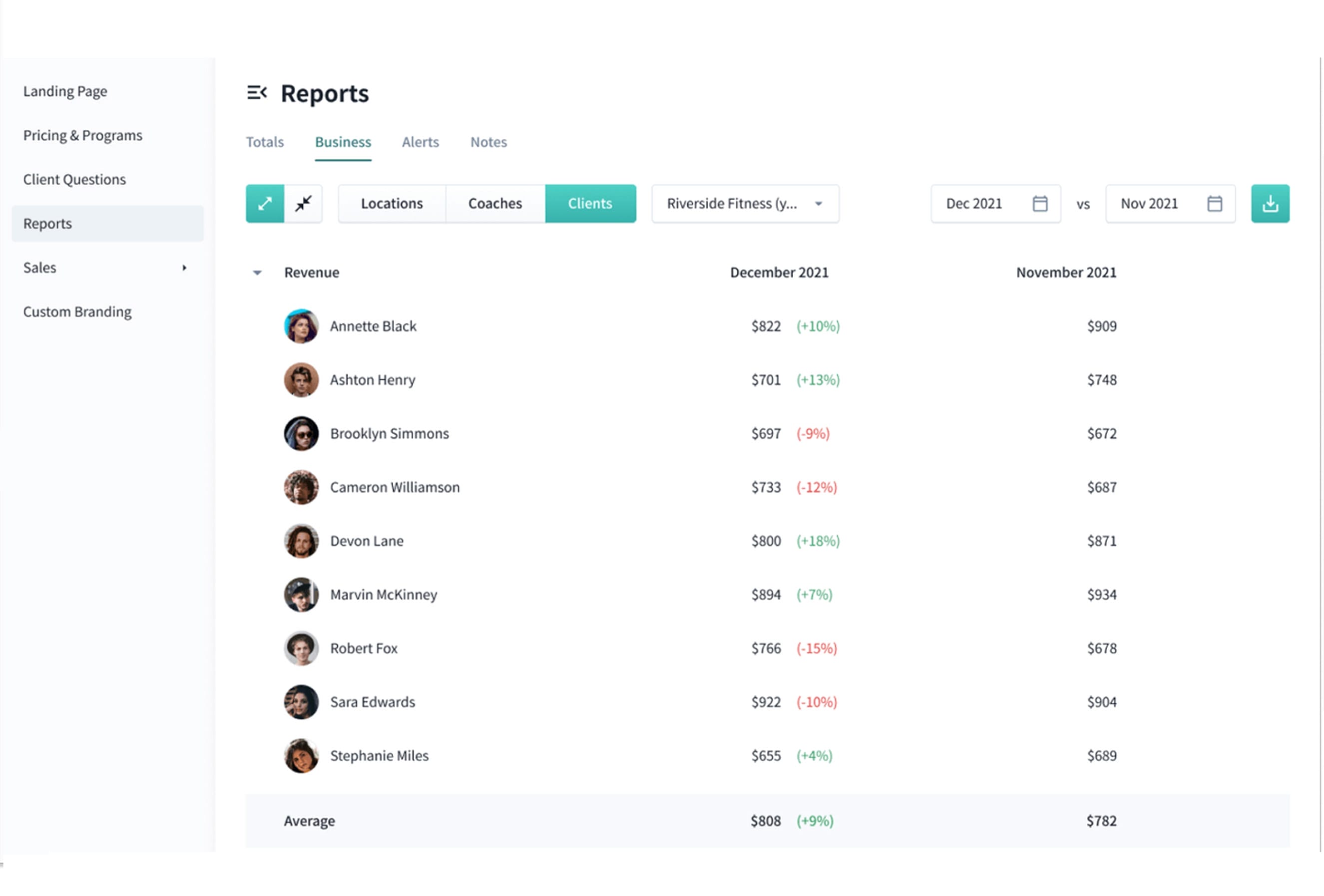 A dashboard display of a report showing client revenue details for December 2021 and November 2021. Includes client names, profile pictures, revenue amounts, and percentage change. Tabs for Locations, Coaches, and Clients are visible, with the Clients tab selected.