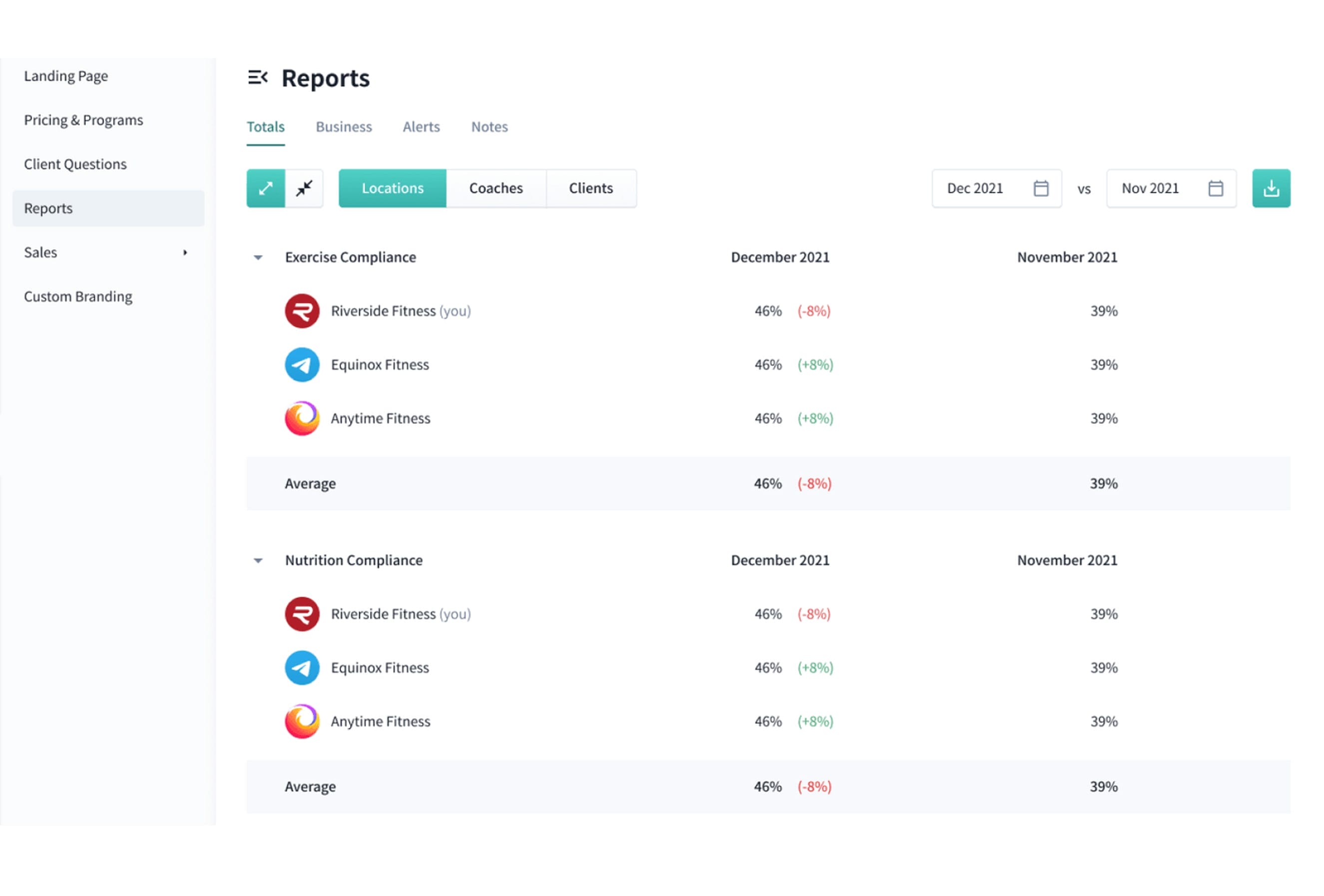 Analytics dashboard displaying compliance reports for exercise and nutrition. Sections for Riverside Fitness, Equinox Fitness, and Anytime Fitness show percentages for December and November 2021. The sidebar includes navigation options like "Talents" and "Reports.