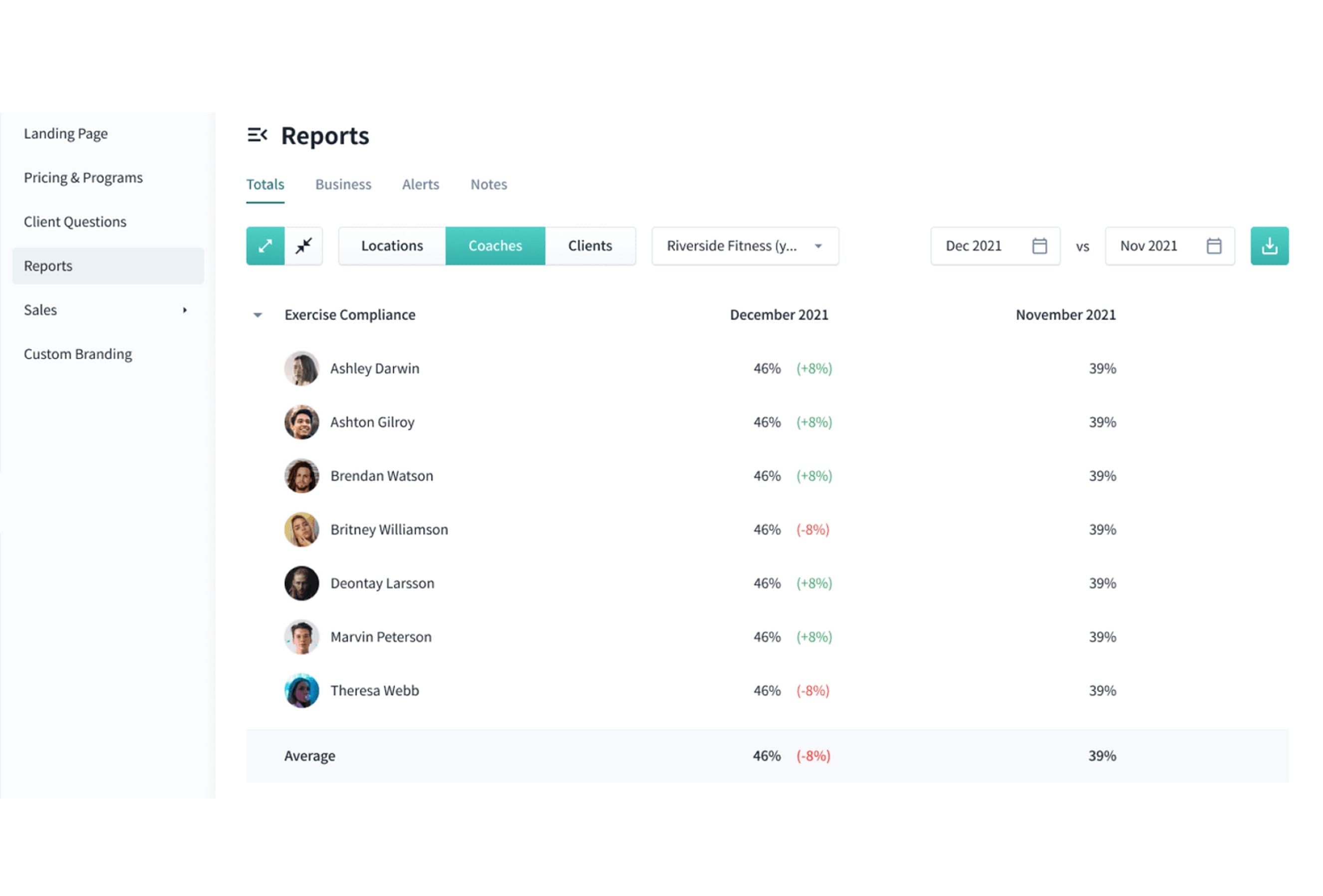 Report dashboard showing exercise compliance percentages for coaches across two months. The table lists names, photos, and compliance percentages for December 2021 and November 2021, with percentage changes. Sidebar includes navigation options for reports and settings.